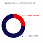 Conheça a quota de mercado de telefonia móvel de Angola do ano 2017 – Menos Fios