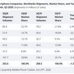 Vendas de smartphones – Menos Fios