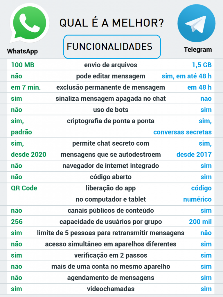 WhatsApp vs Telegram: qual é a melhor ? - Menos Fios